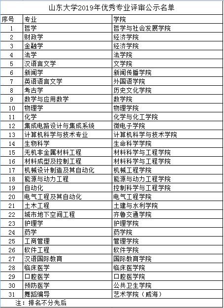 口腔医学入选9159金沙申请大厅2019年优秀专业